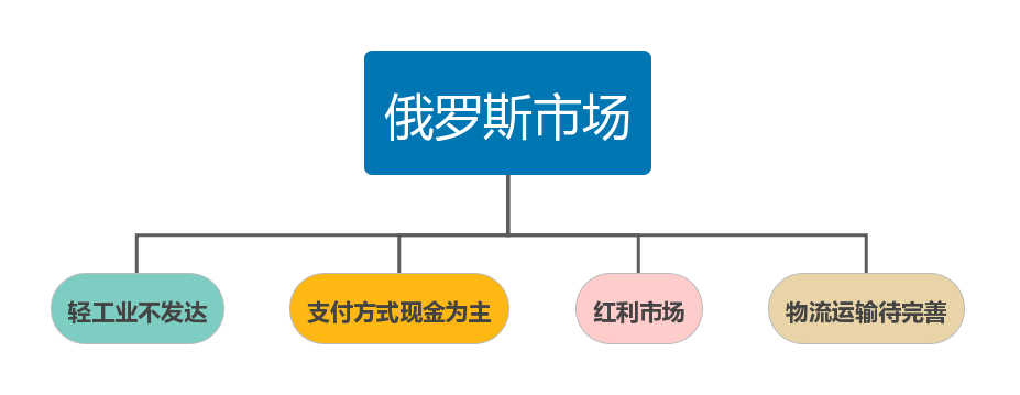 世界跨境消费市场（TOP）简析（上） 跨境电商 第9张