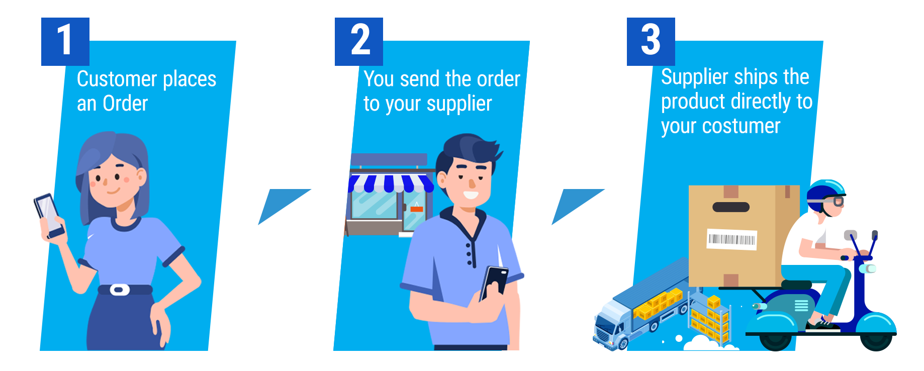 如何在亚马逊上代发货直销（Dropshipping） [2022 指南] 第1张