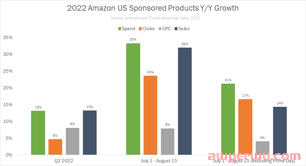迄今为止，亚马逊赞助产品广告商的第三季度表现强劲