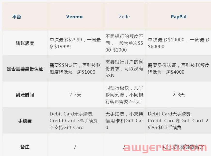2022年最全Zelle转账攻略，美国境内即时跨行转账平台！ 第4张