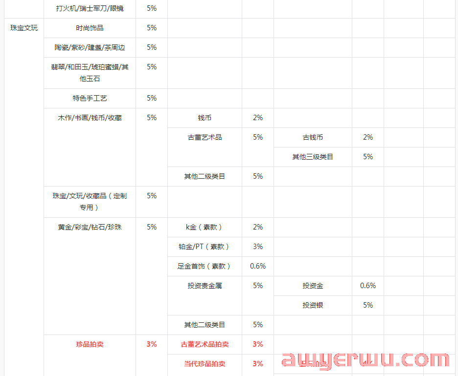 抖店类目扣点是多少？抖音小店类目佣金、精选联盟佣金比例详解！ 第2张