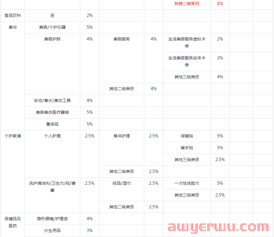 抖店类目扣点是多少？抖音小店类目佣金、精选联盟佣金比例详解！ 第3张
