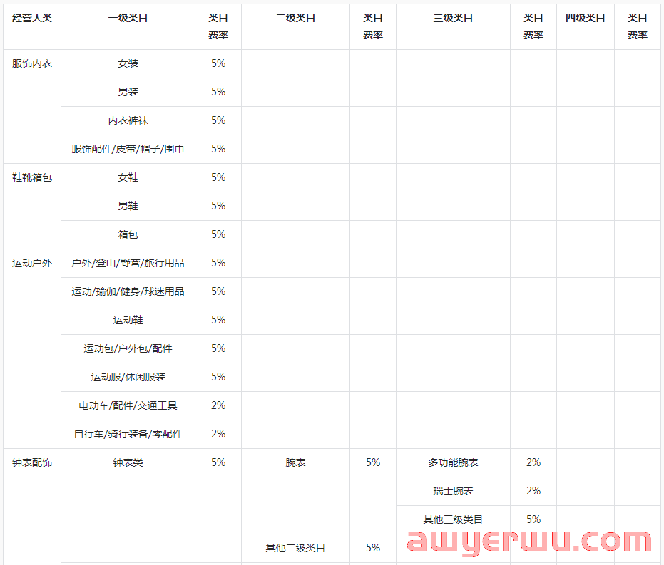 抖店类目扣点是多少？抖音小店类目佣金、精选联盟佣金比例详解！ 第1张