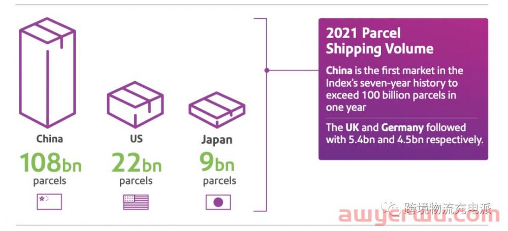 最新：中国成为第一个在一年内超过1000亿包裹的国家，全球平均每秒运输5000个包裹