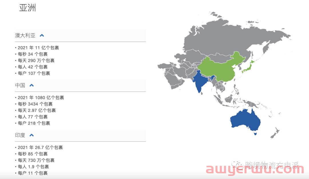 最新：中国成为第一个在一年内超过1000亿包裹的国家，全球平均每秒运输5000个包裹 第7张