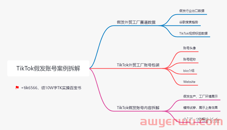 TikTok假发工厂曝光超百亿，账号案例千字拆解 第1张