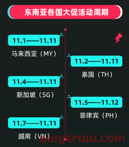TikTok Shop东南亚双11大促来袭，爆单攻略请收好！ 第1张