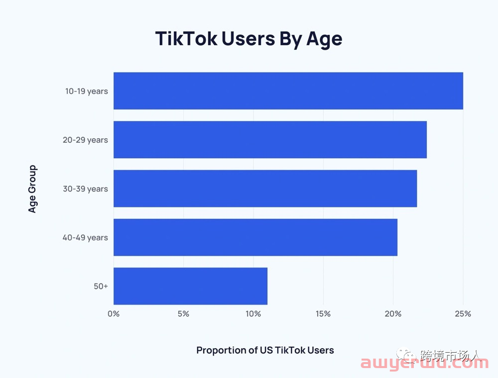2022年最新TikTok 用户年龄、性别及受众统计数据_石南学习网