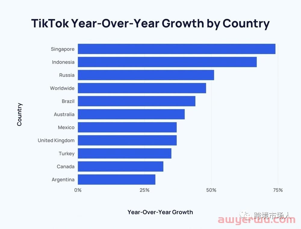 2022年最新TikTok 用户年龄、性别及受众统计数据_石南学习网