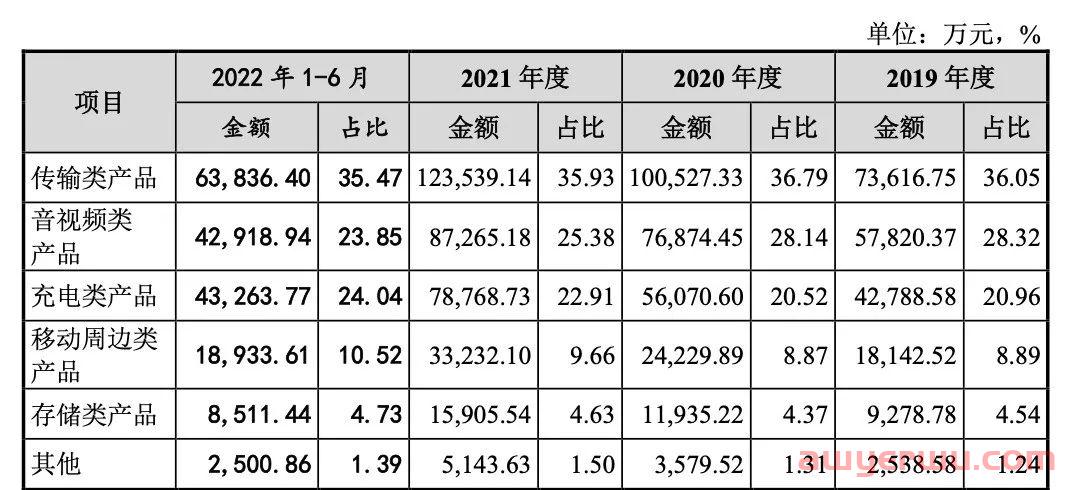 10个SKU爆卖1.5亿！深圳精品模式大卖绿联科技赚翻 第3张