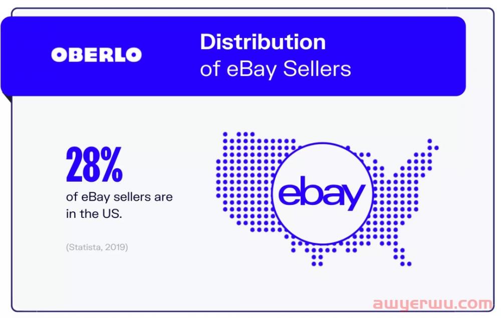 eBay最新统计数据：买家数、热门品类、第三方卖家…… 第10张