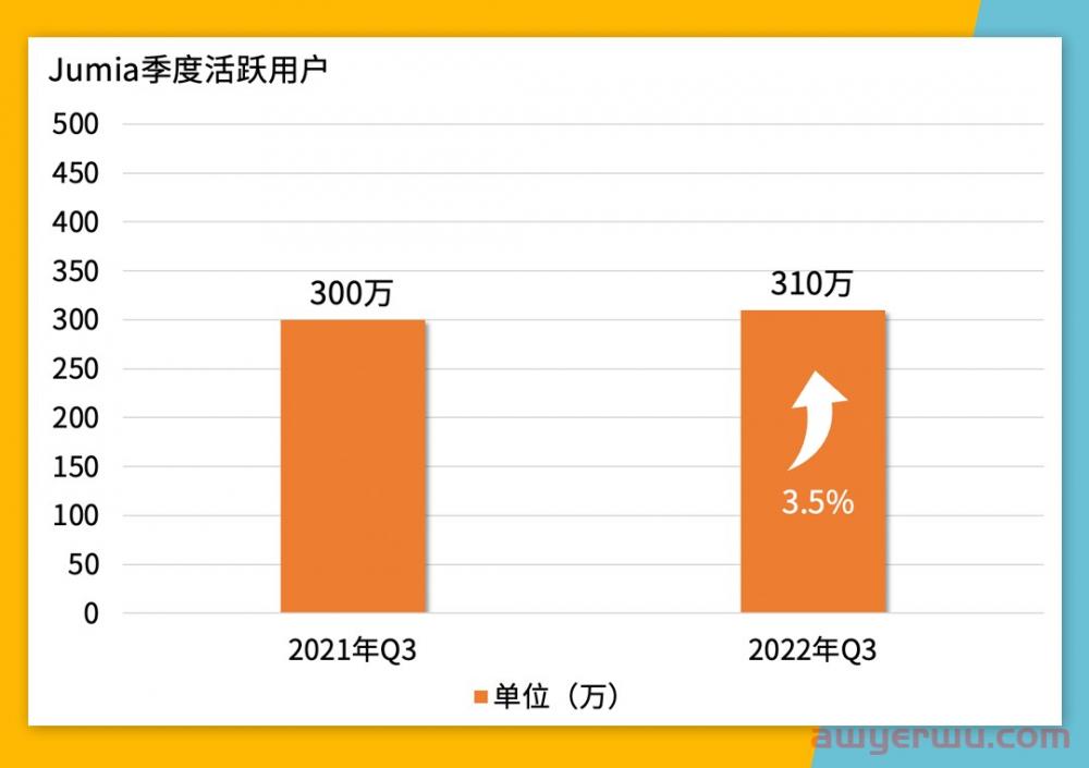 毛利大涨29.2%！订单940万！Jumia 2022 Q3逆势增长 第2张