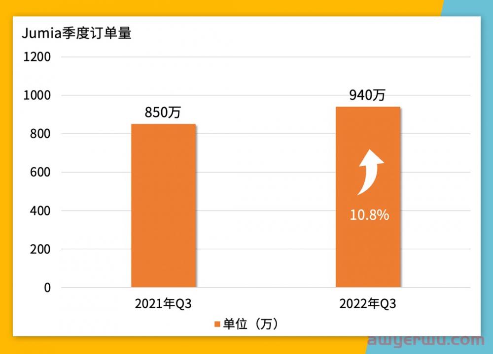 毛利大涨29.2%！订单940万！Jumia 2022 Q3逆势增长 第3张
