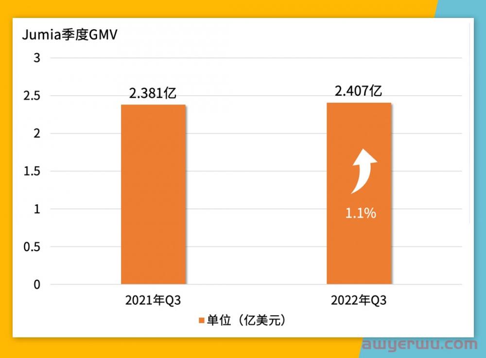 毛利大涨29.2%！订单940万！Jumia 2022 Q3逆势增长 第4张