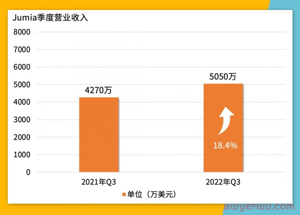 毛利大涨29.2%！订单940万！Jumia 2022 Q3逆势增长 第8张