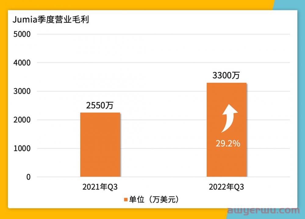 毛利大涨29.2%！订单940万！Jumia 2022 Q3逆势增长 第9张
