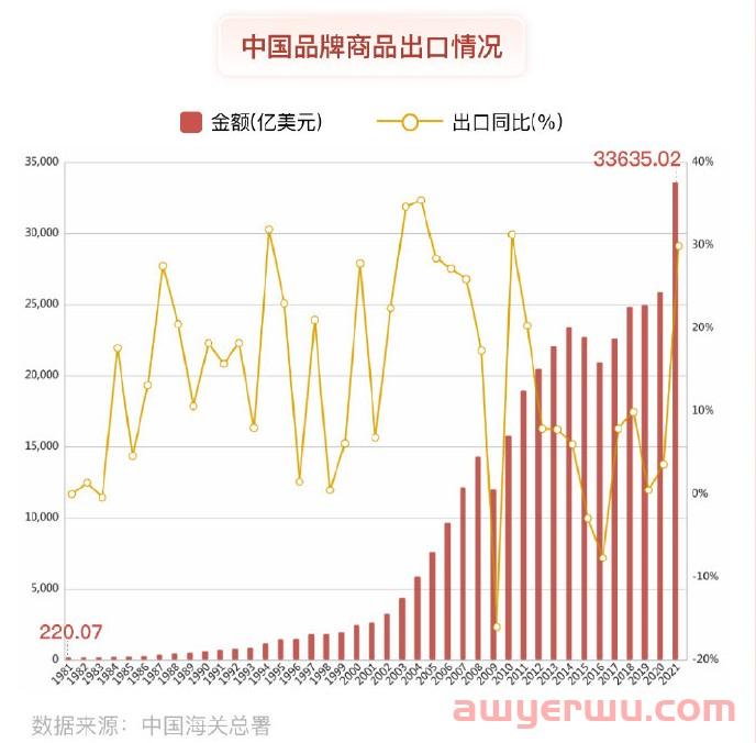30年翻152倍！中国品牌出海爆发式增长 第2张