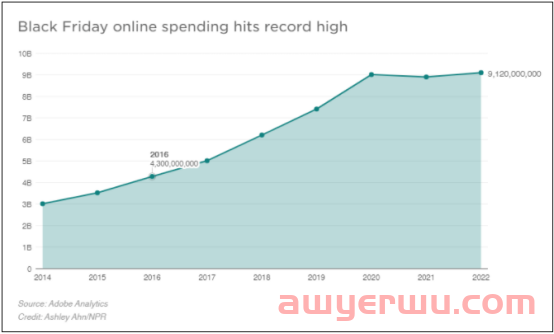 枯木回春！亚马逊这些品类“黑五”增长超200%！创历史新高！ 第1张