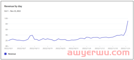 枯木回春！亚马逊这些品类“黑五”增长超200%！创历史新高！ 第2张