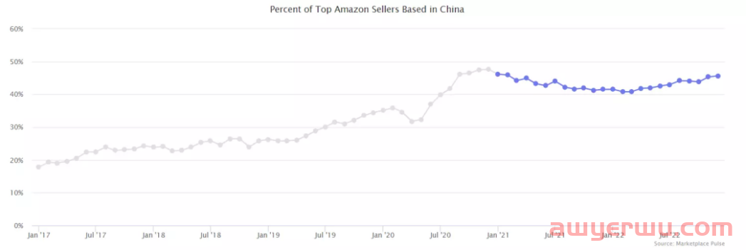 卖出50亿件商品，亚马逊的低售价，连沃尔玛都卷怕了 第6张