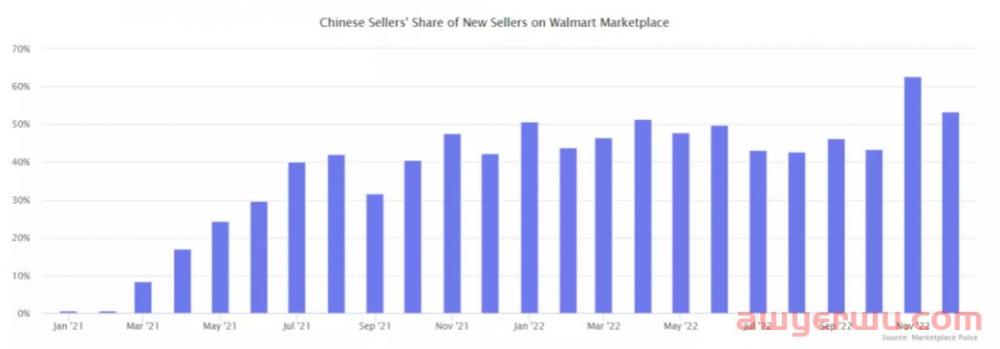 卖出50亿件商品，亚马逊的低售价，连沃尔玛都卷怕了 第7张