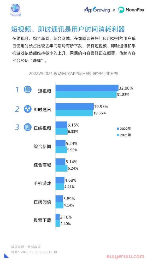 2022全年投放情况如何？年度移动广告买量分析 第2张