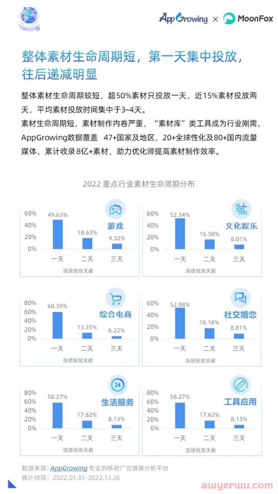 2022全年投放情况如何？年度移动广告买量分析 第4张
