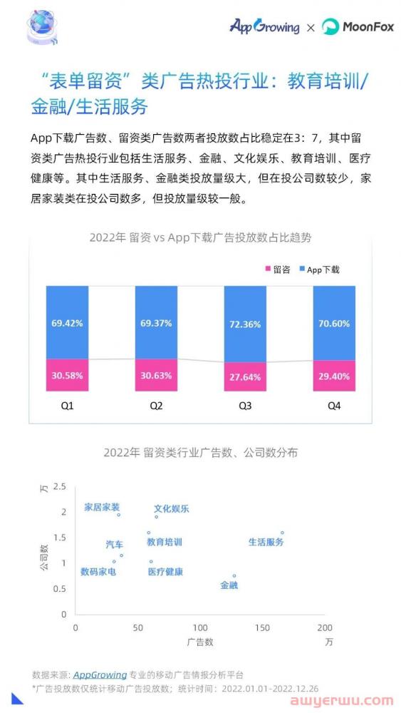 2022全年投放情况如何？年度移动广告买量分析 第6张