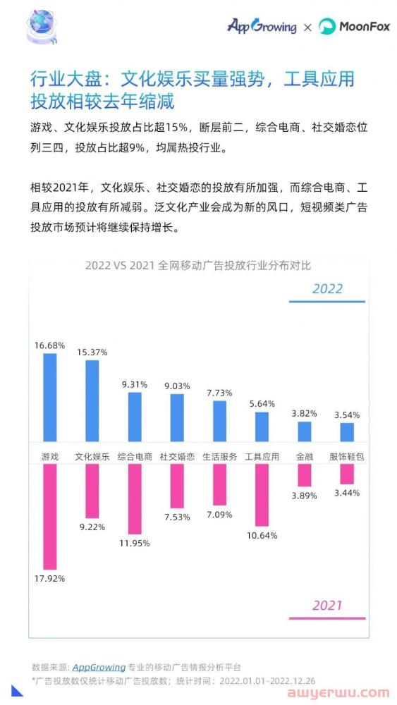 2022全年投放情况如何？年度移动广告买量分析 第5张