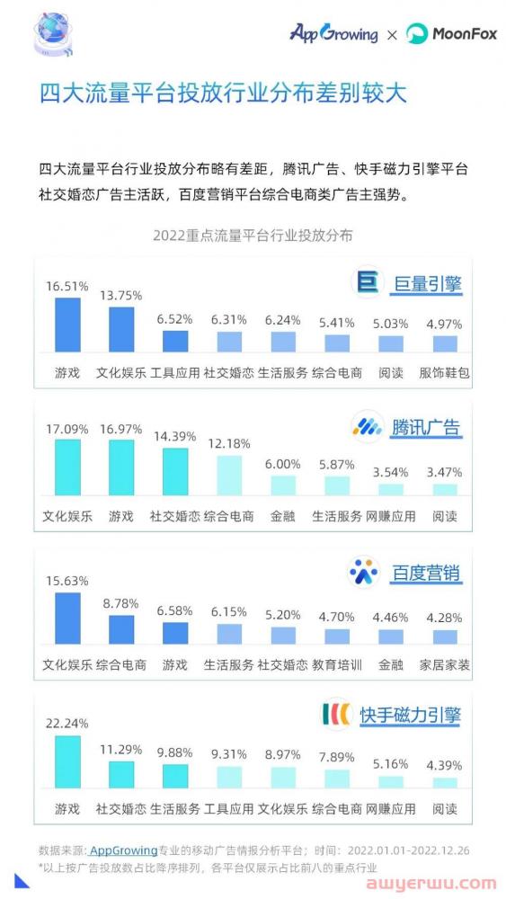 2022全年投放情况如何？年度移动广告买量分析 第7张