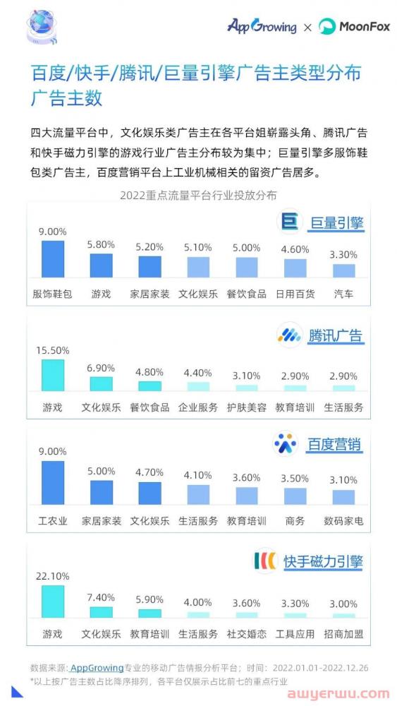 2022全年投放情况如何？年度移动广告买量分析 第8张