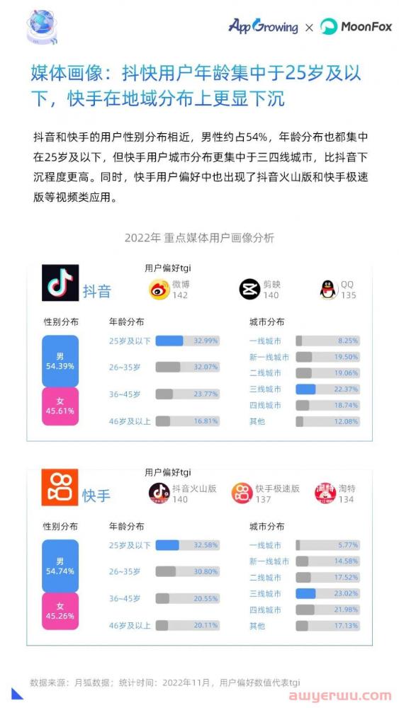 2022全年投放情况如何？年度移动广告买量分析 第11张