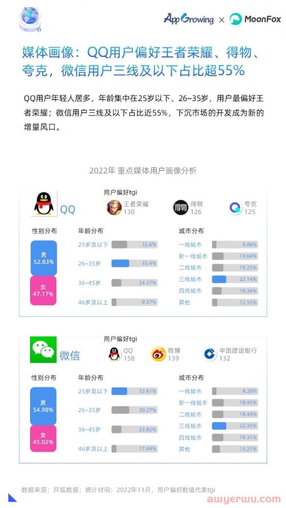 2022全年投放情况如何？年度移动广告买量分析 第10张