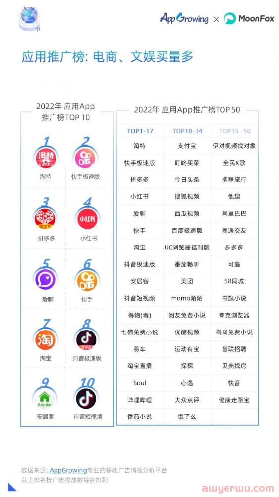 2022全年投放情况如何？年度移动广告买量分析 第12张