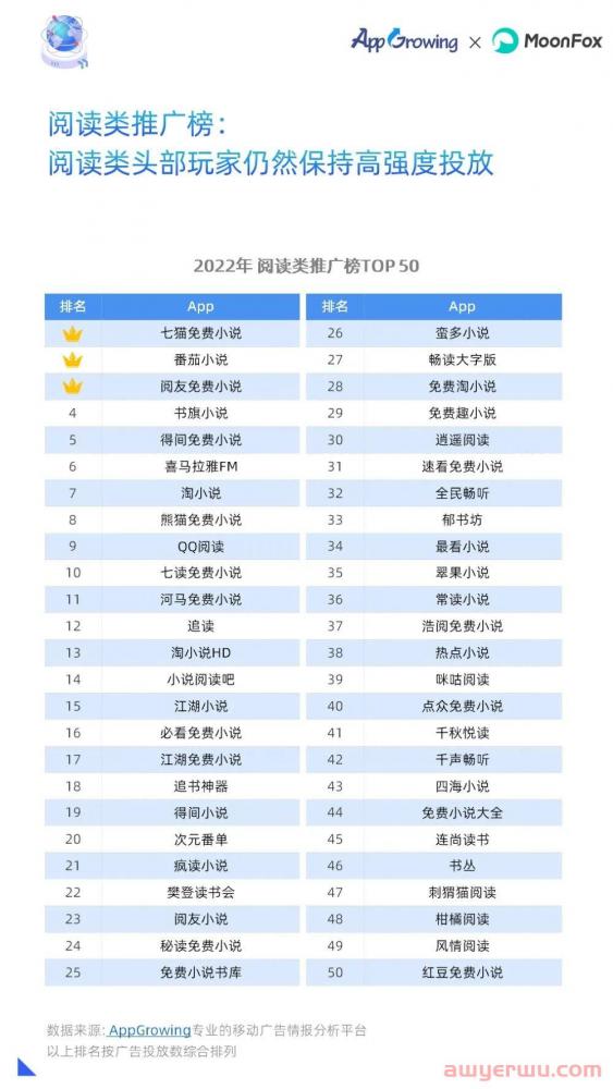 2022全年投放情况如何？年度移动广告买量分析 第17张