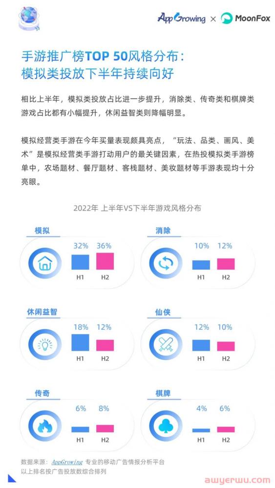 2022全年投放情况如何？年度移动广告买量分析 第25张