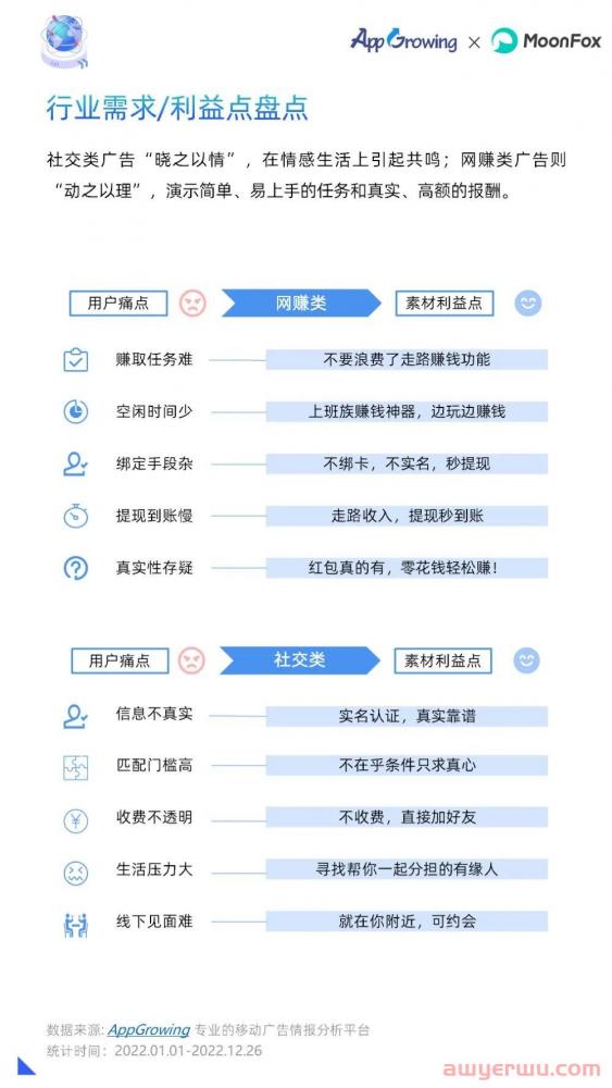 2022全年投放情况如何？年度移动广告买量分析 第28张