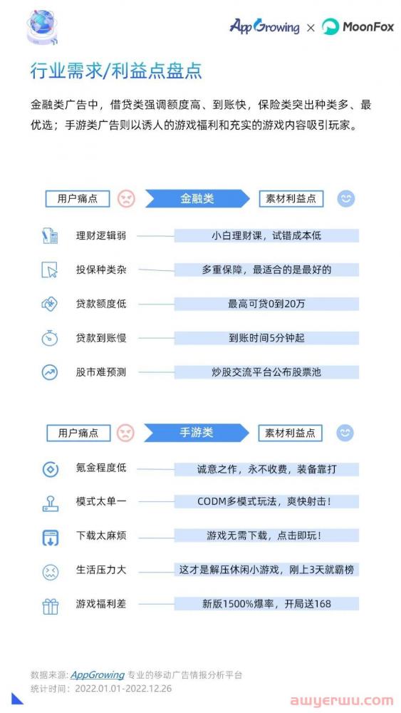 2022全年投放情况如何？年度移动广告买量分析 第27张