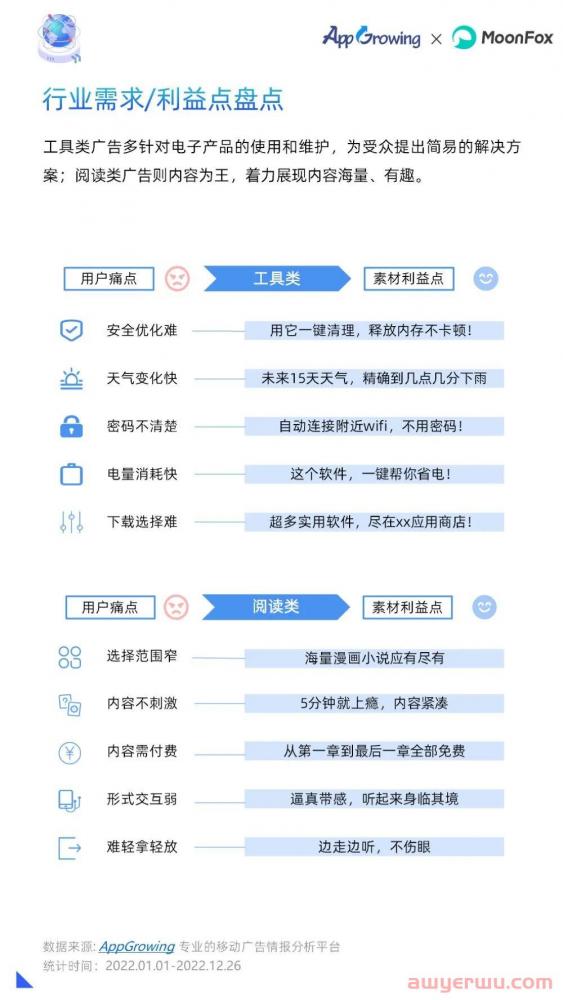 2022全年投放情况如何？年度移动广告买量分析 第29张