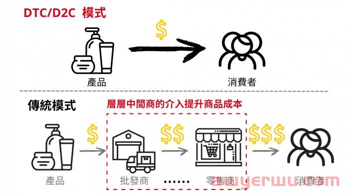 DTC/D2C 品牌是什么？ 为什么国际知名品牌都在做 DTC品牌？ 全面解析 DTC/D2C 品牌电商商业模式！