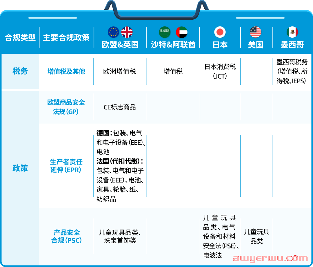 干货！亚马逊多国合规政策要求，看这一篇就够了！ 第1张