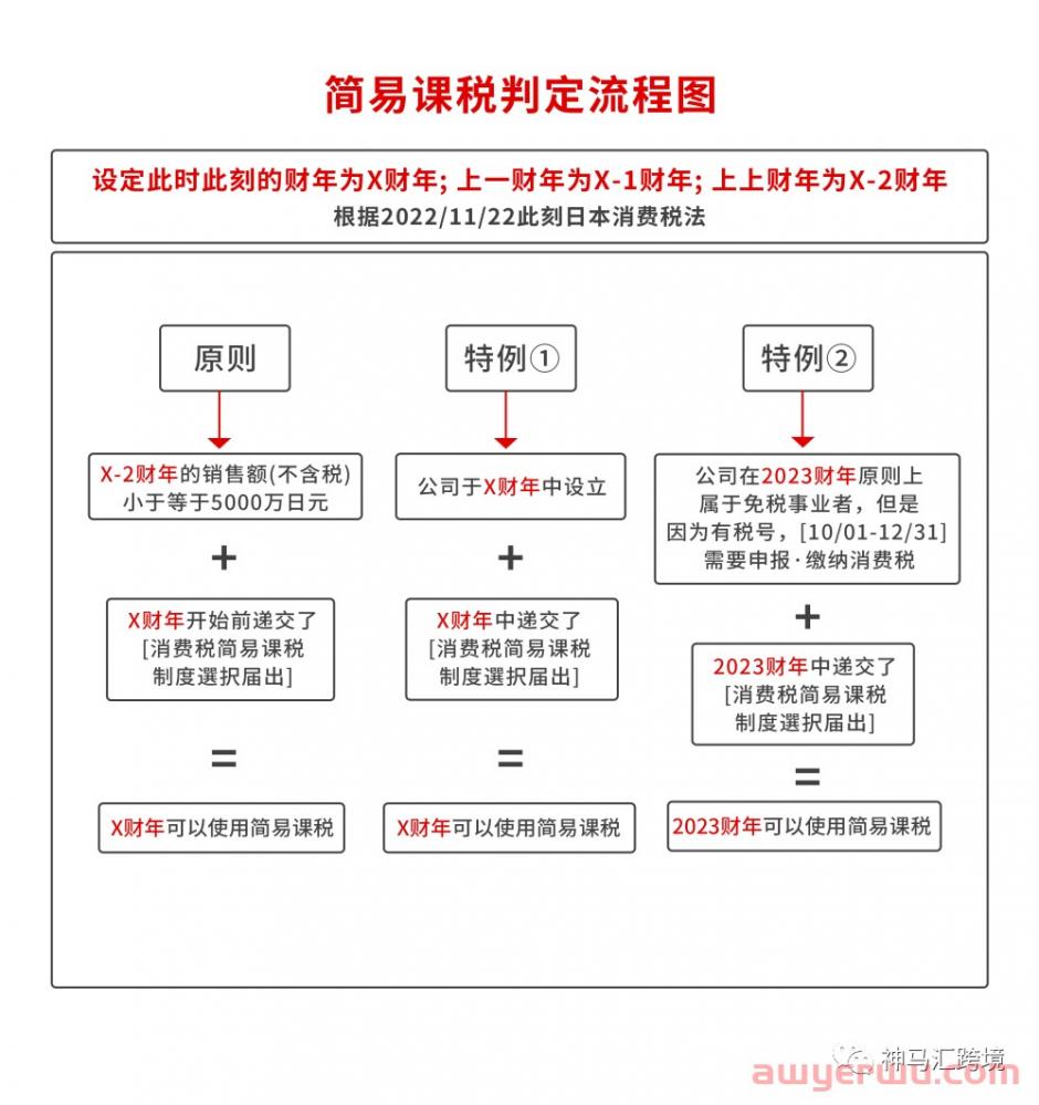 了解日本JCT简易课税申请原则及特例，助您省下80%的税金！ 第1张