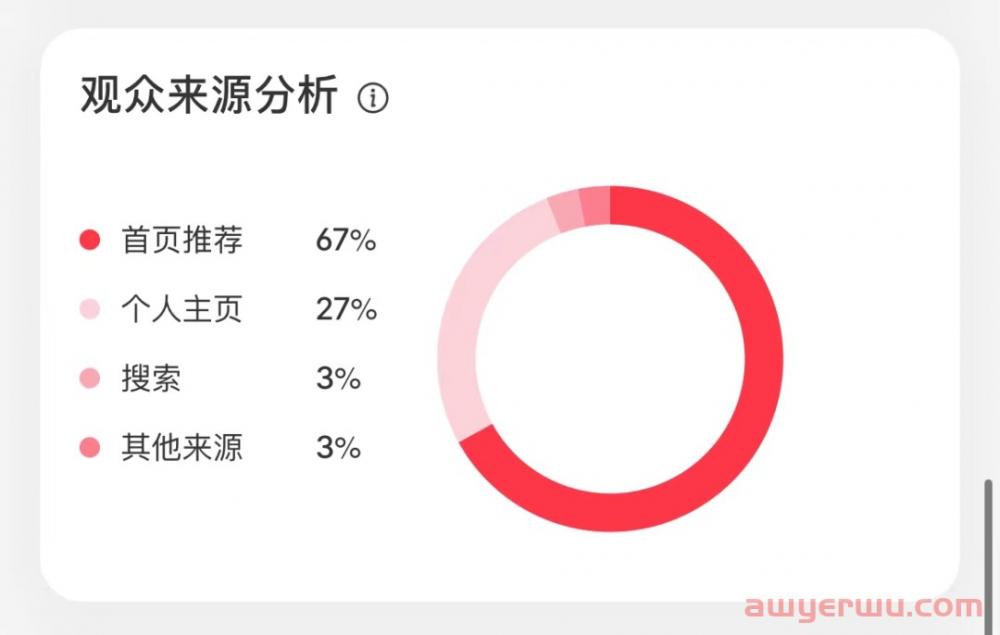 近期发现的5个小红书运营技巧|涉及笔记限流查询、评论挖掘、达人、广告投放