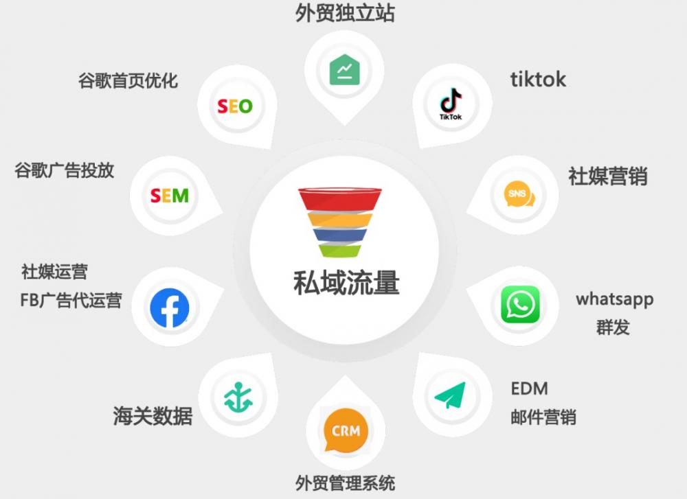 外贸独立站流量来源有哪些?独立站引流方法有哪些