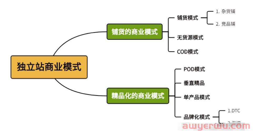 独立站和COD应该选择哪个？哪种模式更好？