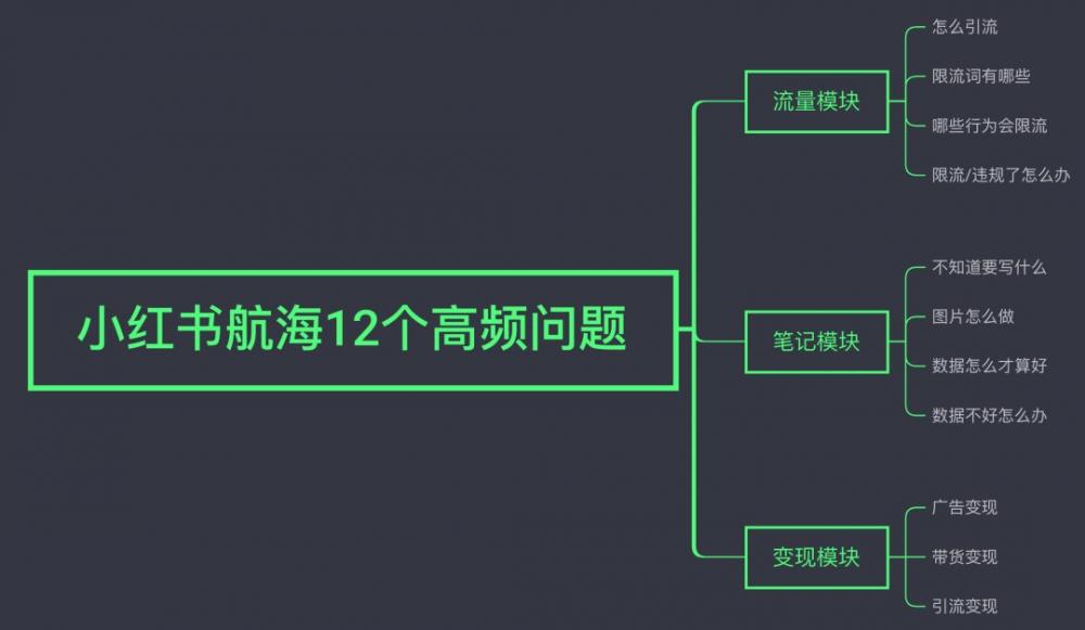 小红书引流、违规、笔记及开店指南