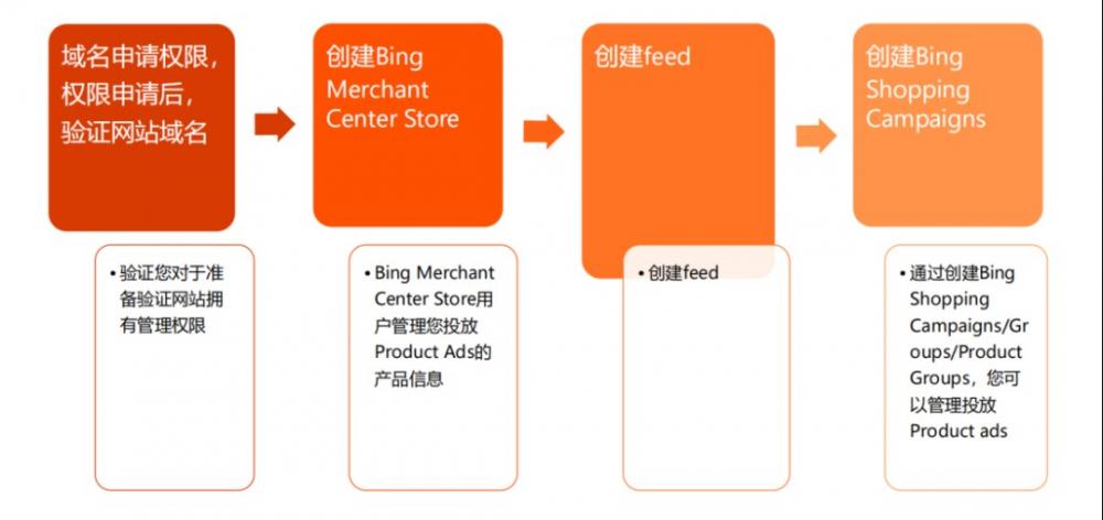 三分钟教会你在bing上投放购物广告 第2张