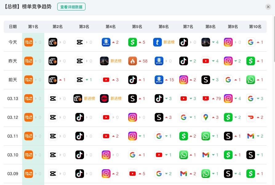 中国应用包揽美国免费榜前三甲，Temu持续霸榜！