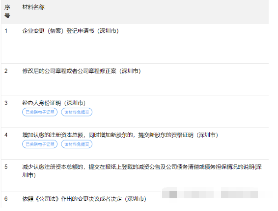 新公司法实缴，公司减资流程及所选材料-教程 第1张