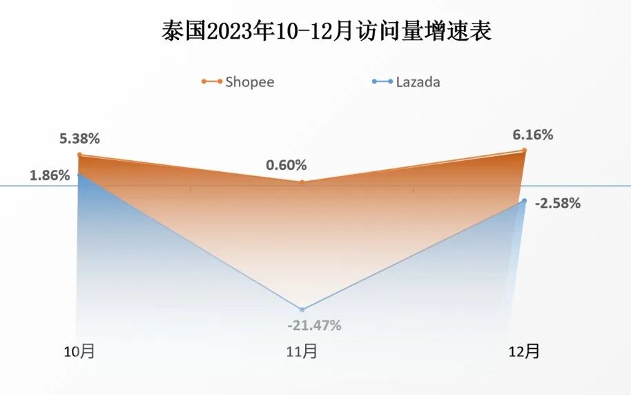 Shopee、Lazada战况升级！各国限制低价后，访问量又受到多大影响？12月东南亚电商平台最新数据出炉 第4张
